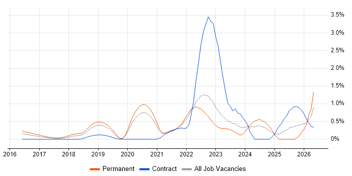 Hybrid Cloud job vacancy trend in West Sussex