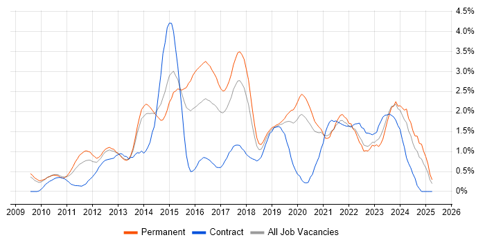 Job vacancy trend for Hyper-V in West Sussex Job vacancy trend for Hyper-V in West Sussex