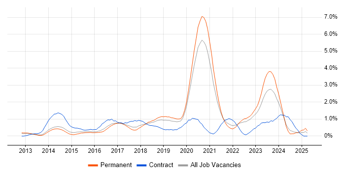 Job vacancy trend for IaaS in West Sussex Job vacancy trend for IaaS in West Sussex