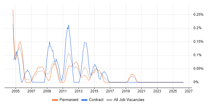 ICT Manager job vacancy trend in West Sussex