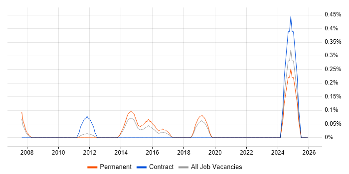ICT Technician job vacancy trend in West Sussex