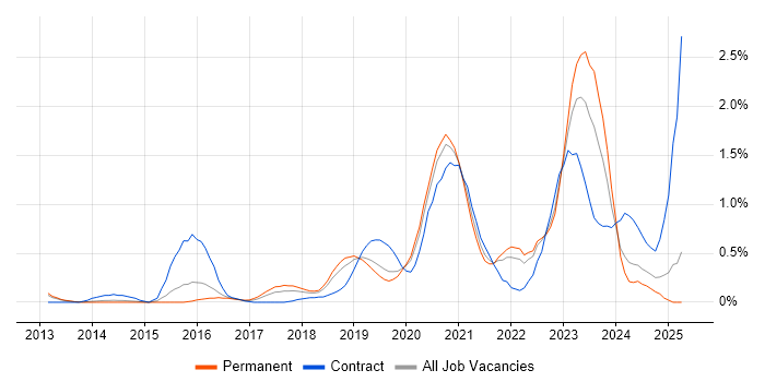 Job vacancy trend for Identity Access Management in West Sussex Job vacancy trend for Identity Access Management in West Sussex