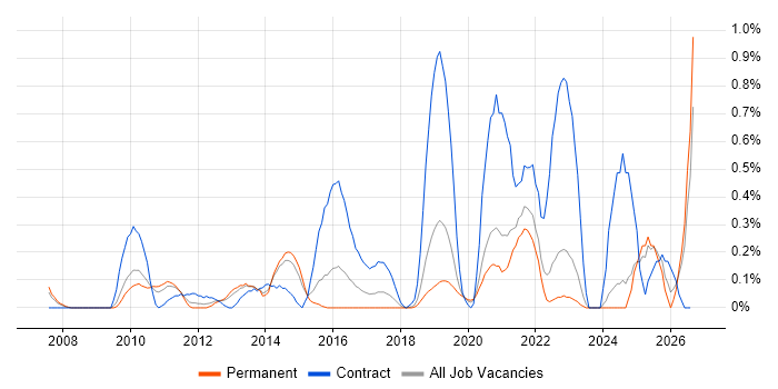 Identity Management job vacancy trend in West Sussex