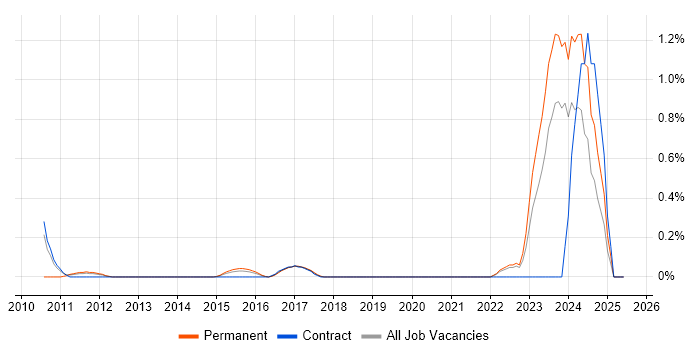 Job vacancy trend for IFRS in West Sussex
