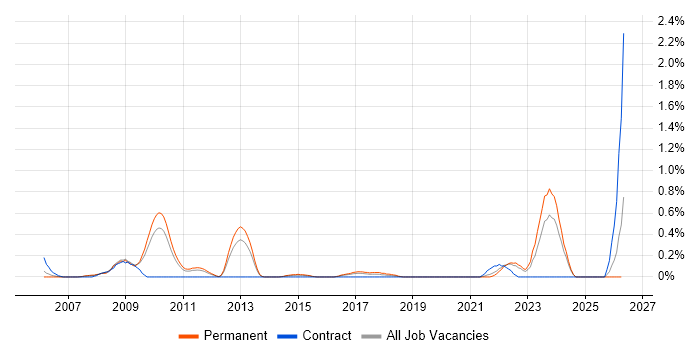 IFS job vacancy trend in West Sussex