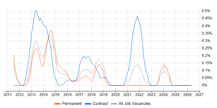 IIBA job vacancy trend in West Sussex