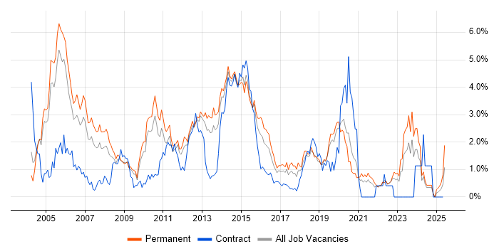 Job vacancy trend for IIS in West Sussex Job vacancy trend for IIS in West Sussex