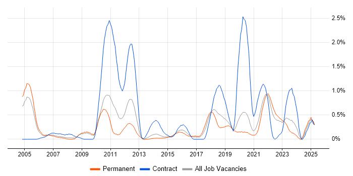 Job vacancy trend for Impact Analysis in West Sussex Job vacancy trend for Impact Analysis in West Sussex