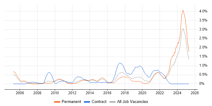 Job vacancy trend for Impact Assessments in West Sussex Job vacancy trend for Impact Assessments in West Sussex