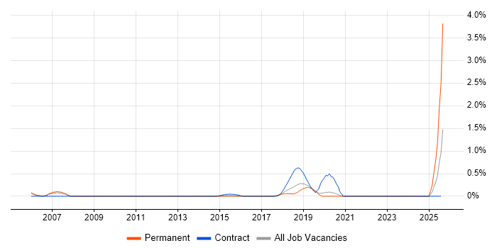 Job vacancy trend for Imperva in West Sussex