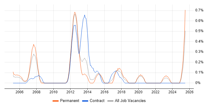 Job vacancy trend for Implementation Analyst in West Sussex
