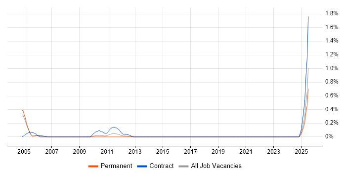 Job vacancy trend for Implementation Coordinator in West Sussex Job vacancy trend for Implementation Coordinator in West Sussex
