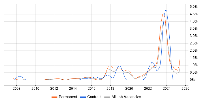 Job vacancy trend for Incident Response in West Sussex Job vacancy trend for Incident Response in West Sussex