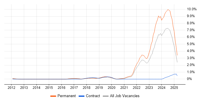 Job vacancy trend for Inclusion and Diversity in West Sussex Job vacancy trend for Inclusion and Diversity in West Sussex