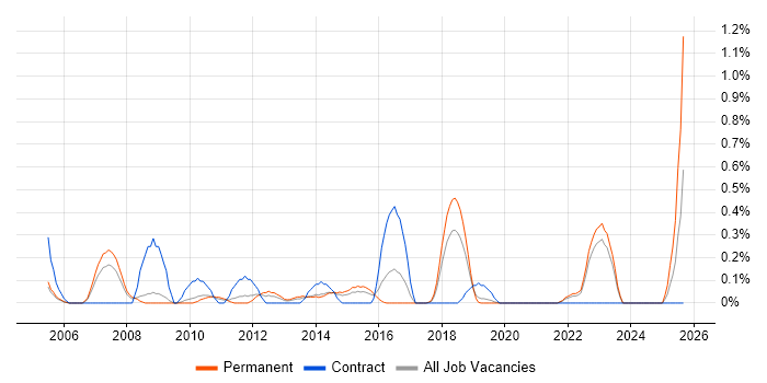 InDesign job vacancy trend in West Sussex InDesign job vacancy trend in West Sussex