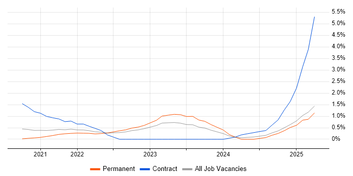Job vacancy trend for Industrial Internet of Things in West Sussex Job vacancy trend for Industrial Internet of Things in West Sussex