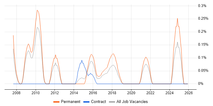 Infor job vacancy trend in West Sussex