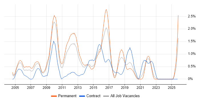 Informatica job vacancy trend in West Sussex