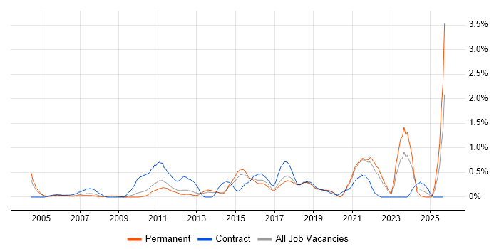 Information Analyst job vacancy trend in West Sussex Information Analyst job vacancy trend in West Sussex