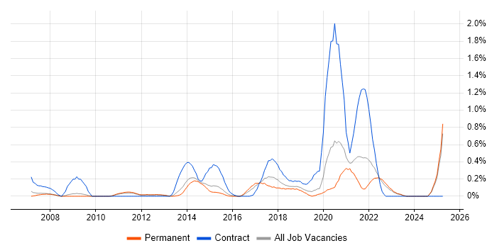 Job vacancy trend for Information Governance in West Sussex