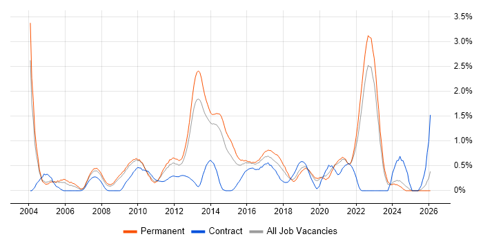 Information Management job vacancy trend in West Sussex