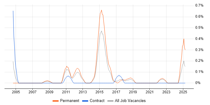 Job vacancy trend for Information Officer in West Sussex Job vacancy trend for Information Officer in West Sussex