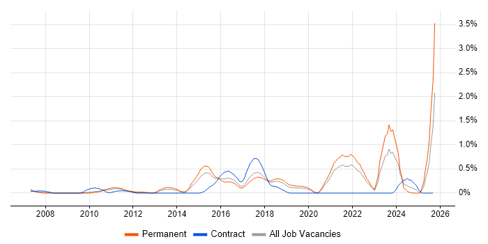 Information Security Analyst job vacancy trend in West Sussex