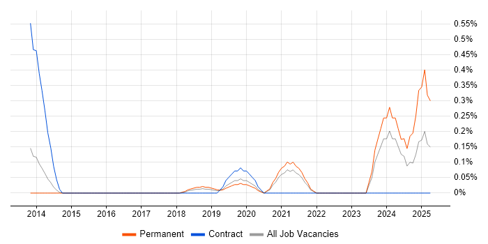 Job vacancy trend for Information Security Governance in West Sussex