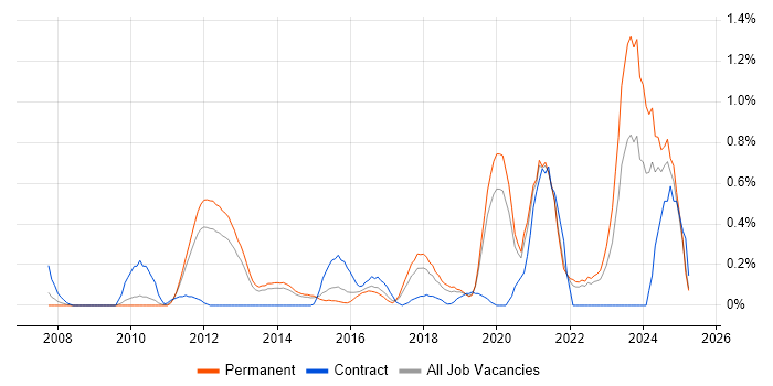 Job vacancy trend for Information Security Management in West Sussex Job vacancy trend for Information Security Management in West Sussex