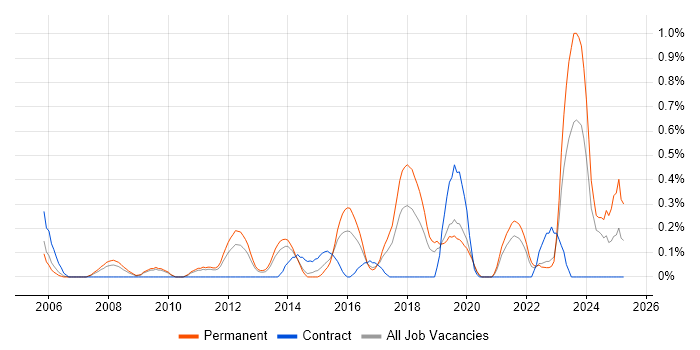 Job vacancy trend for Information Security Manager in West Sussex
