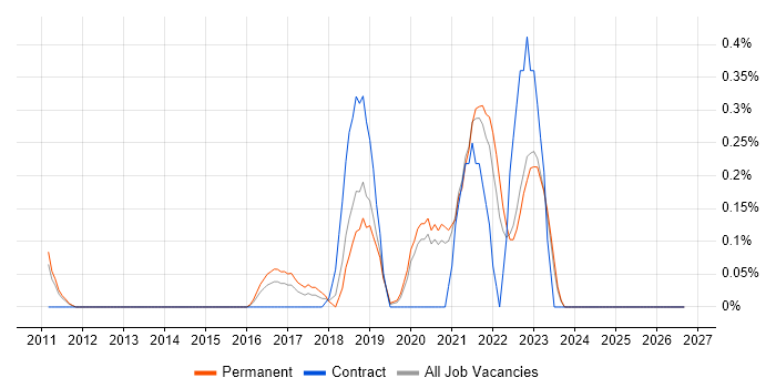 Information Security Specialist job vacancy trend in West Sussex