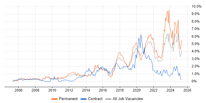 Job vacancy trend for Information Security in West Sussex Job vacancy trend for Information Security in West Sussex