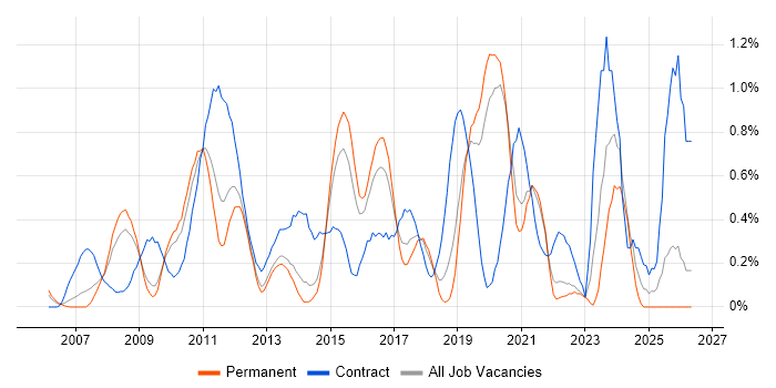 Infrastructure Architect job vacancy trend in West Sussex