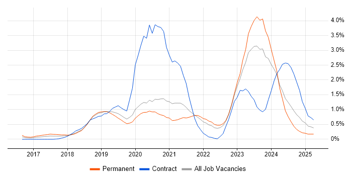 Job vacancy trend for Infrastructure as Code in West Sussex Job vacancy trend for Infrastructure as Code in West Sussex
