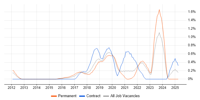 Job vacancy trend for Infrastructure Automation in West Sussex