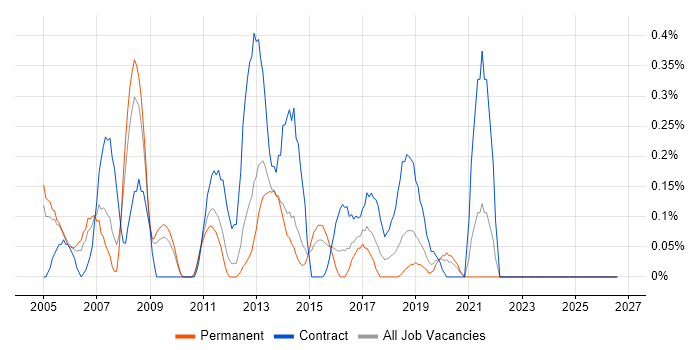 Infrastructure Consultant job vacancy trend in West Sussex