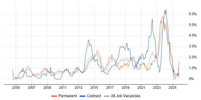 Infrastructure Engineer job vacancy trend in West Sussex