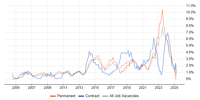 Job vacancy trend for Infrastructure Engineering in West Sussex Job vacancy trend for Infrastructure Engineering in West Sussex