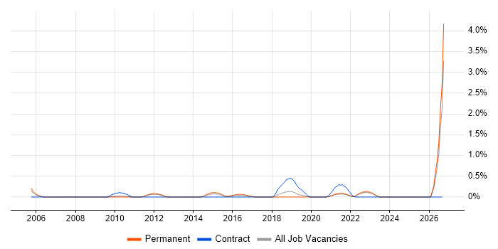 Infrastructure Maintenance job vacancy trend in West Sussex