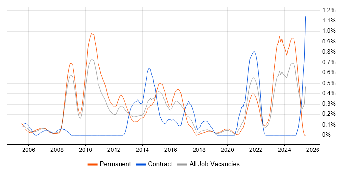 Job vacancy trend for Infrastructure Management in West Sussex