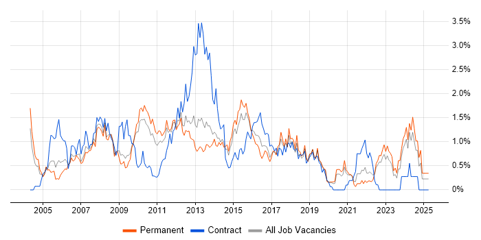 Job vacancy trend for Infrastructure Manager in West Sussex Job vacancy trend for Infrastructure Manager in West Sussex