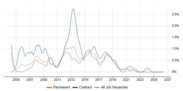 Infrastructure Project Manager job vacancy trend in West Sussex