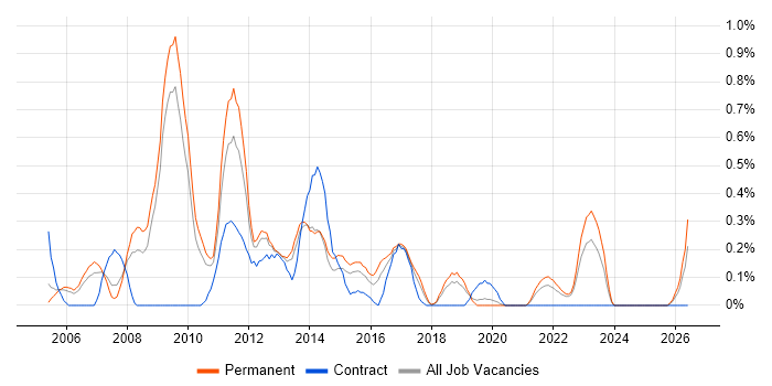 Infrastructure Specialist job vacancy trend in West Sussex