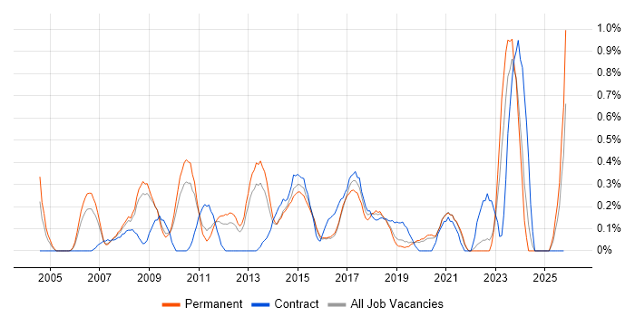 Infrastructure Support Engineer job vacancy trend in West Sussex