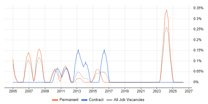 Infrastructure Support Manager job vacancy trend in West Sussex