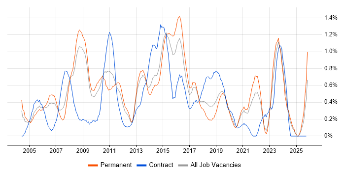 Infrastructure Support job vacancy trend in West Sussex