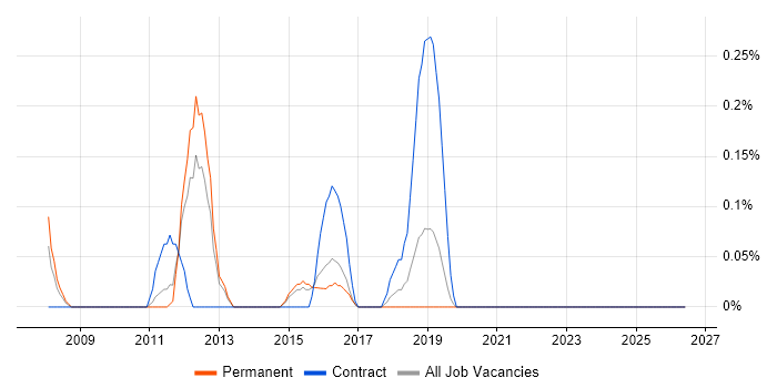 Infrastructure Transformation job vacancy trend in West Sussex
