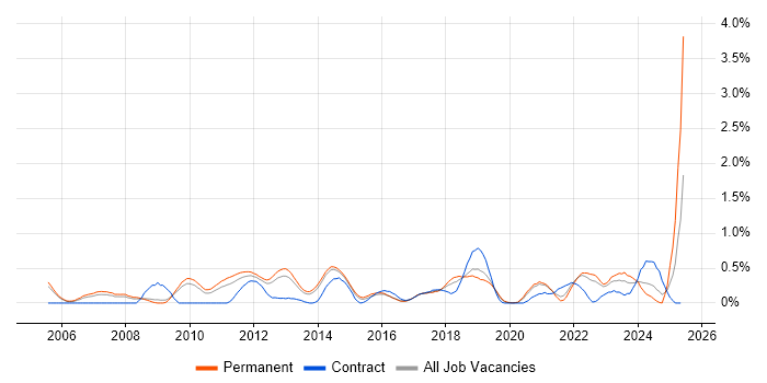 Job vacancy trend for Innovative Thinking in West Sussex Job vacancy trend for Innovative Thinking in West Sussex