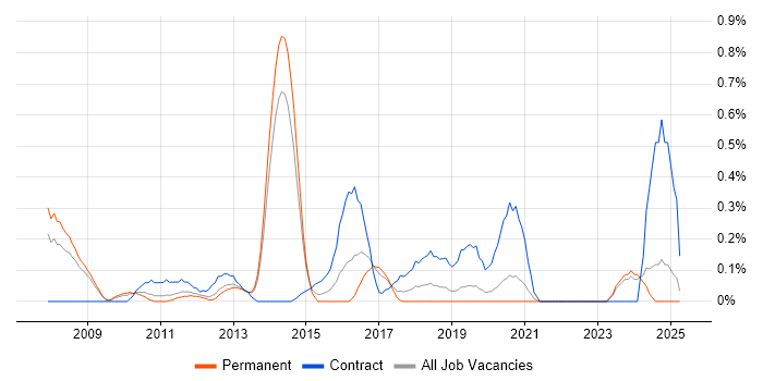 Job vacancy trend for Integration Architect in West Sussex Job vacancy trend for Integration Architect in West Sussex