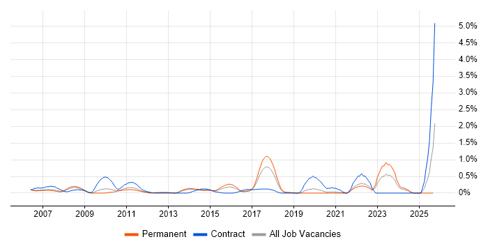 Integration Engineer job vacancy trend in West Sussex